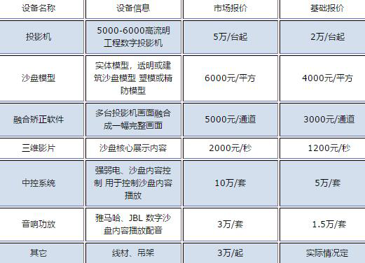 多媒體互動(dòng)展廳的數(shù)字沙盤造價(jià)是多少？